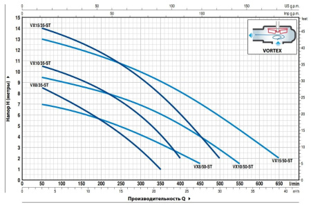 Насос фекальный PEDROLLO VXm 10/35-ST кабель 10м