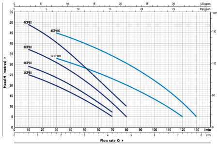 Насос центробежный PEDROLLO 3CPm 80