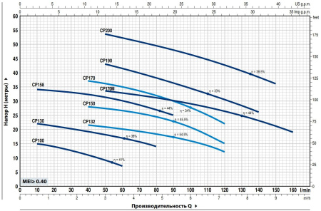 Насос центробежный PEDROLLO CP 130
