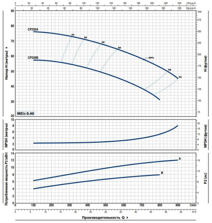 Насос центробежный PEDROLLO CP 250A