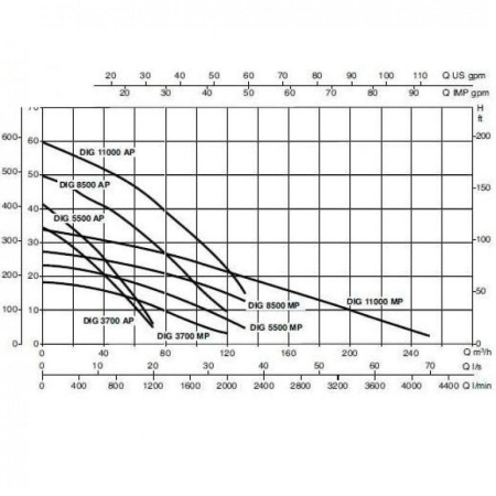 Насос дренажный DAB DIG 3700 AP T-NA
