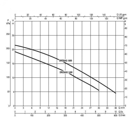 Насос дренажный DAB DRENAG 1800 T
