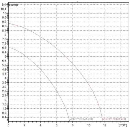 Насос дренажный DAB VERTY NOVA 200 M