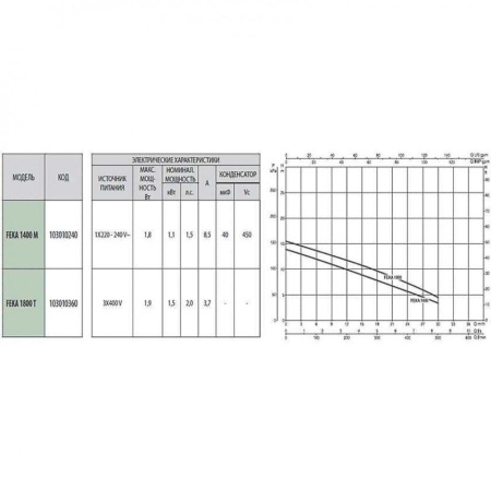 Насос фекальный DAB FEKA 1400 M