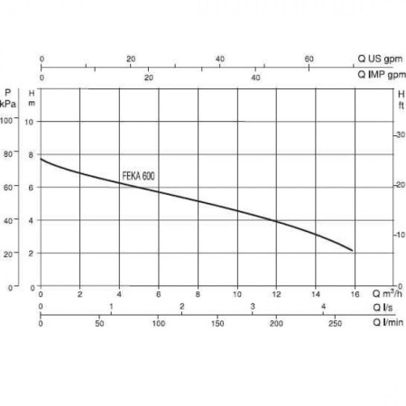 Насос фекальный DAB FEKA 600 M-NA - SV