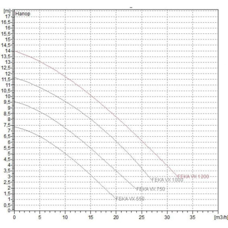 Насос фекальный DAB FEKA VX 1000 M-A