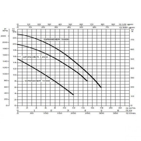 Насос фекальный DAB Grinder 1000 T