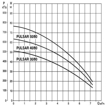 Насос колодезный DAB PULSAR 50/80 M-A