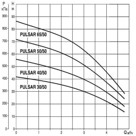 Насос колодезный DAB PULSAR 30/50 M-A