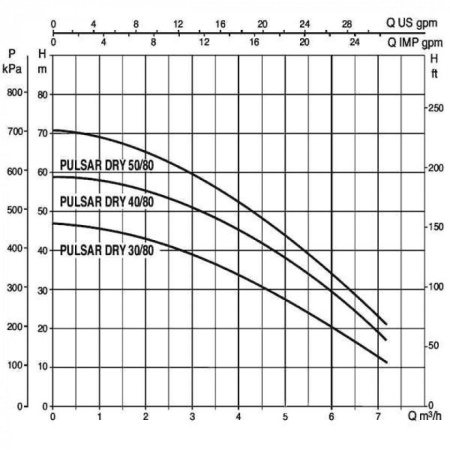 Насос колодезный DAB PULSAR DRY 50/80 T-NA 3 x 230 V