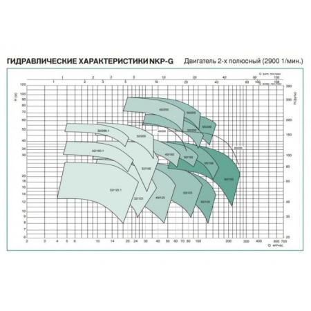 Насос консольно-моноблочный DAB NKP-G 65-125/120-110/A/BAQE /4/2 - IE3