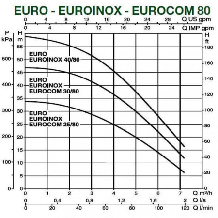 Насос самовсасывающий DAB EUROCOM 30/80 T