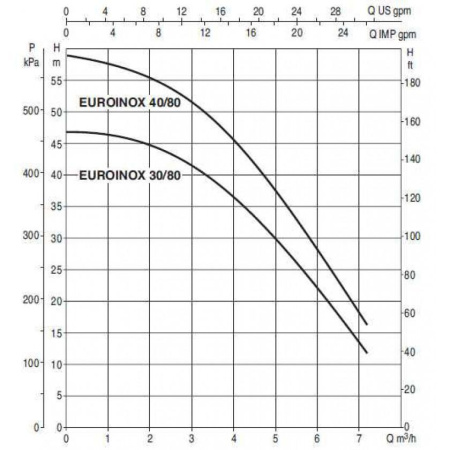 Насос самовсасывающий DAB EUROINOX 40/80 T