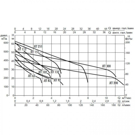 Насос самовсасывающий DAB JET 300 M