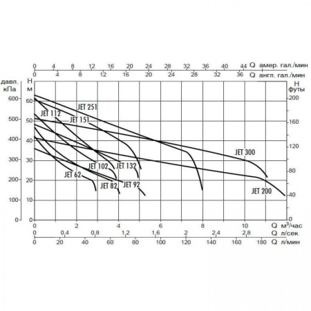 Насос самовсасывающий DAB JET 200 M