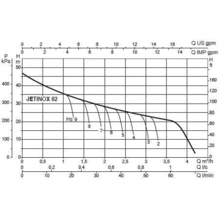 Насос самовсасывающий DAB JETINOX 82 M