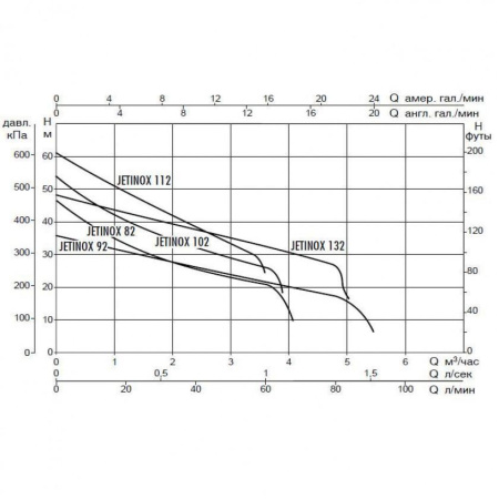 Насос самовсасывающий DAB JETINOX 92 M