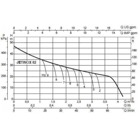 Насос самовсасывающий DAB JETINOX 82 T