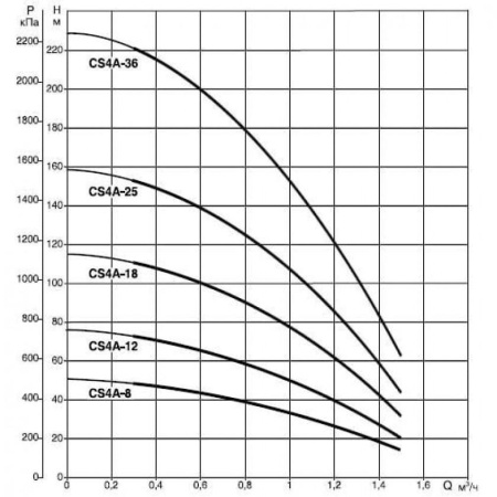 Насос скважинный DAB CS4A-18 T (4OL motor)