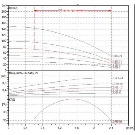 Насос скважинный DAB CS4B-12 M (4OL motor)