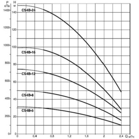 Насос скважинный DAB CS4B-12 T (4GG motor)