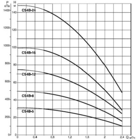 Насос скважинный DAB CS4B-8 M (4GG motor)