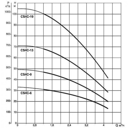 Насос скважинный DAB CS4C-13 T (4GG motor)