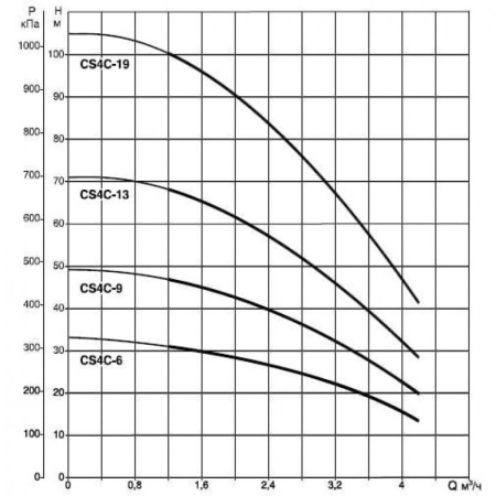 Насос скважинный DAB CS4C-19 T (4GG motor)