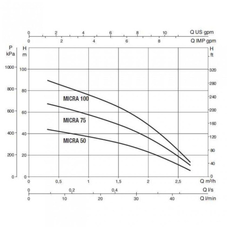 Насос скважинный DAB MICRA 100 M