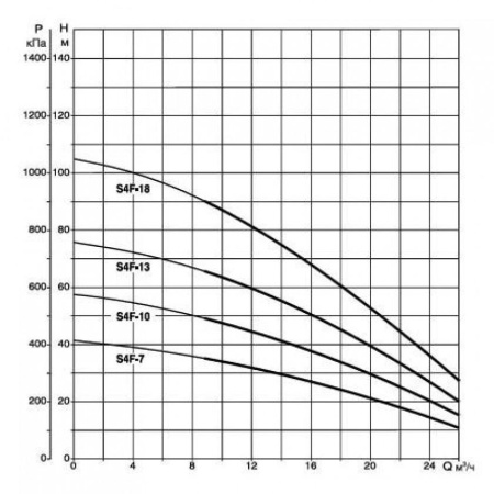 Насос скважинный DAB S4 F 7 - M (4GG motor)