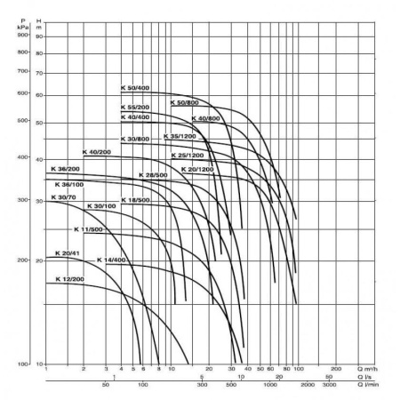 Насос центробежный DAB K 25/1200 T - IE3