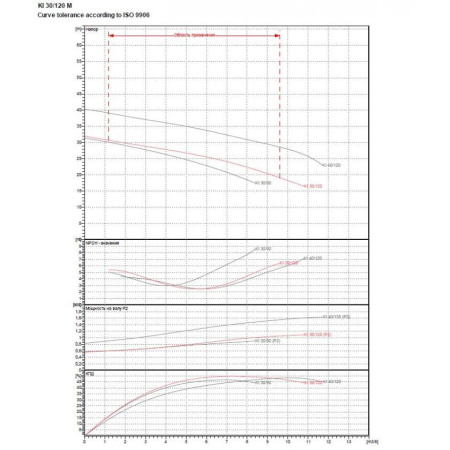 Насос центробежный DAB KI 30/120 T IE3