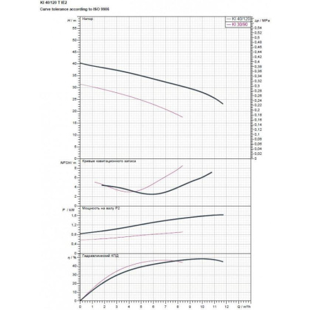 Насос центробежный DAB KI 40/120 T IE3