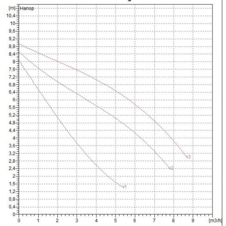 Насос циркуляционный бытовой DAB A 80/180 M