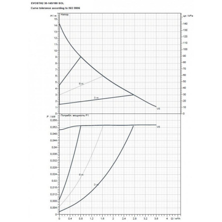 Насос циркуляционный бытовой DAB EVOSTA2 30-145/180 SOL PWM