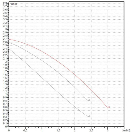 Насос циркуляционный бытовой DAB VA 25/130