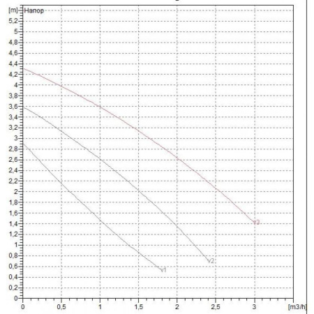 Насос циркуляционный бытовой DAB VA 35/180 X