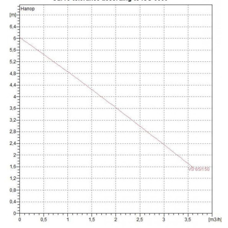 Насос циркуляционный бытовой DAB VS 65/150