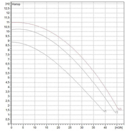 Насос циркуляционный промышленный DAB BPH 120/340.65 T
