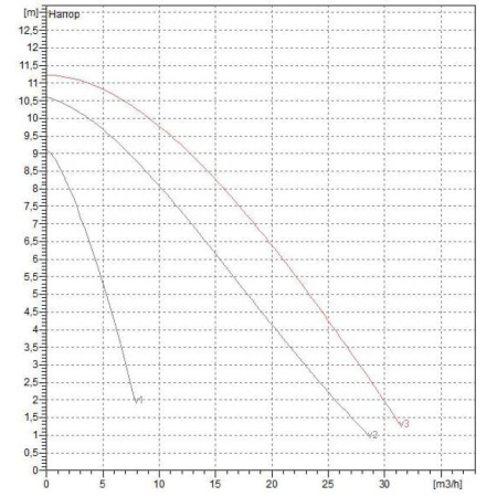 Насос циркуляционный промышленный DAB BPH 120/280.50 M