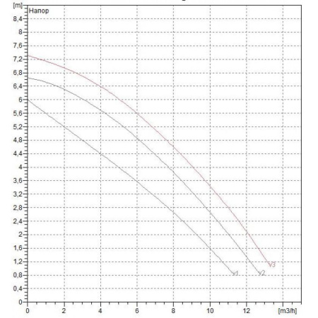 Насос циркуляционный промышленный DAB BPH 60/250.40 M