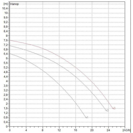 Насос циркуляционный промышленный DAB BPH 60/280.50 M