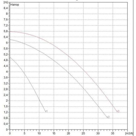 Насос циркуляционный промышленный DAB BPH 60/340.65 M