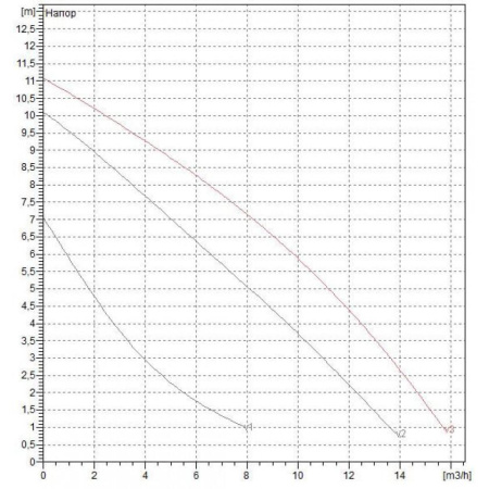 Насос циркуляционный промышленный DAB BPH 120/250.40 M