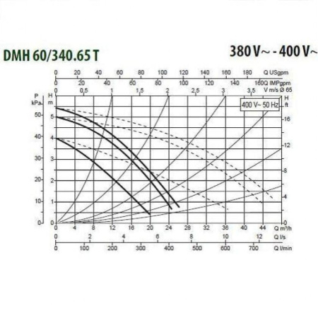 Насос циркуляционный промышленный DAB DMH 60/340.65 T