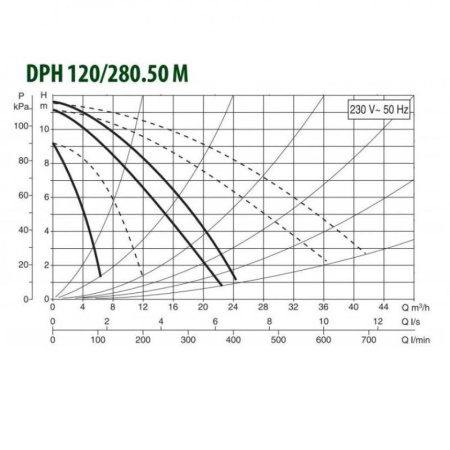 Насос циркуляционный промышленный DAB DPH 120/280.50 M