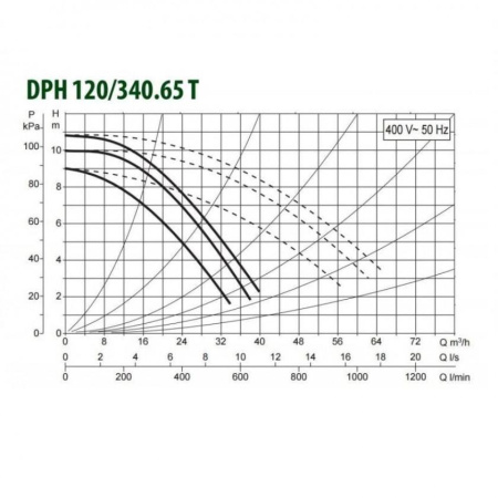 Насос циркуляционный промышленный DAB DPH 120/340.65 T