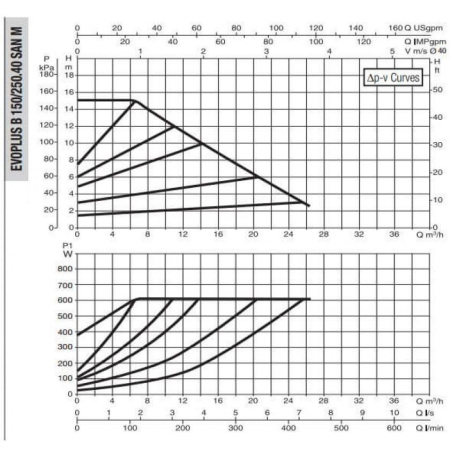 Насос циркуляционный промышленный DAB EVOPLUS B 150/250.40 SAN M