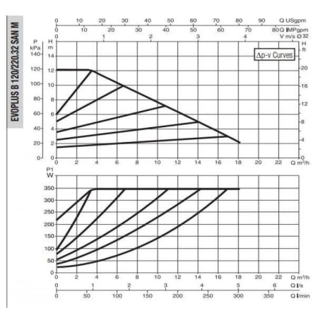 Насос циркуляционный промышленный DAB EVOPLUS B 120/220.32 SAN M