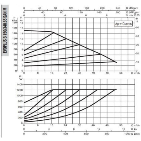 Насос циркуляционный промышленный DAB EVOPLUS B 150/340.65 SAN M